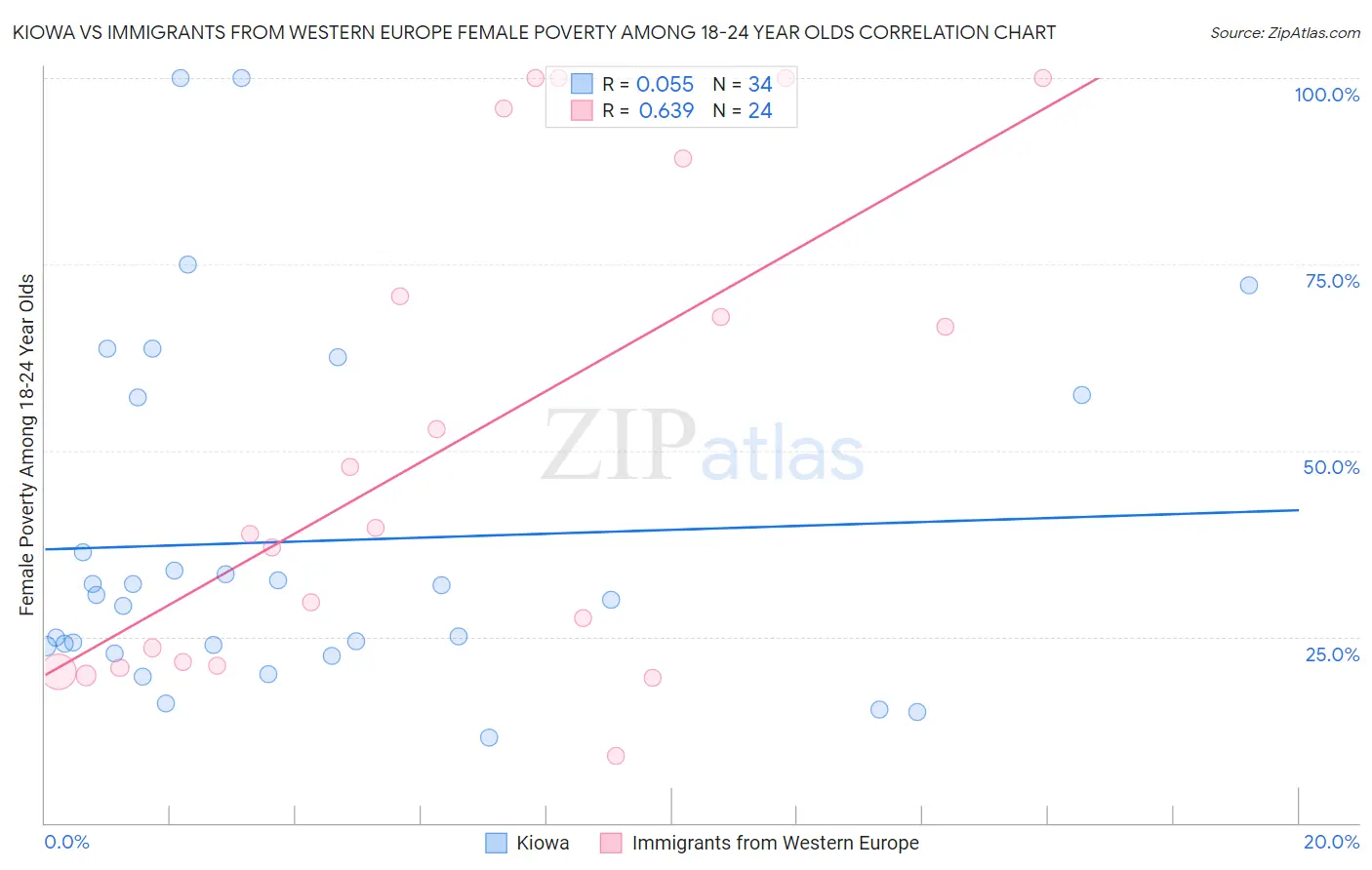 Kiowa vs Immigrants from Western Europe Female Poverty Among 18-24 Year Olds