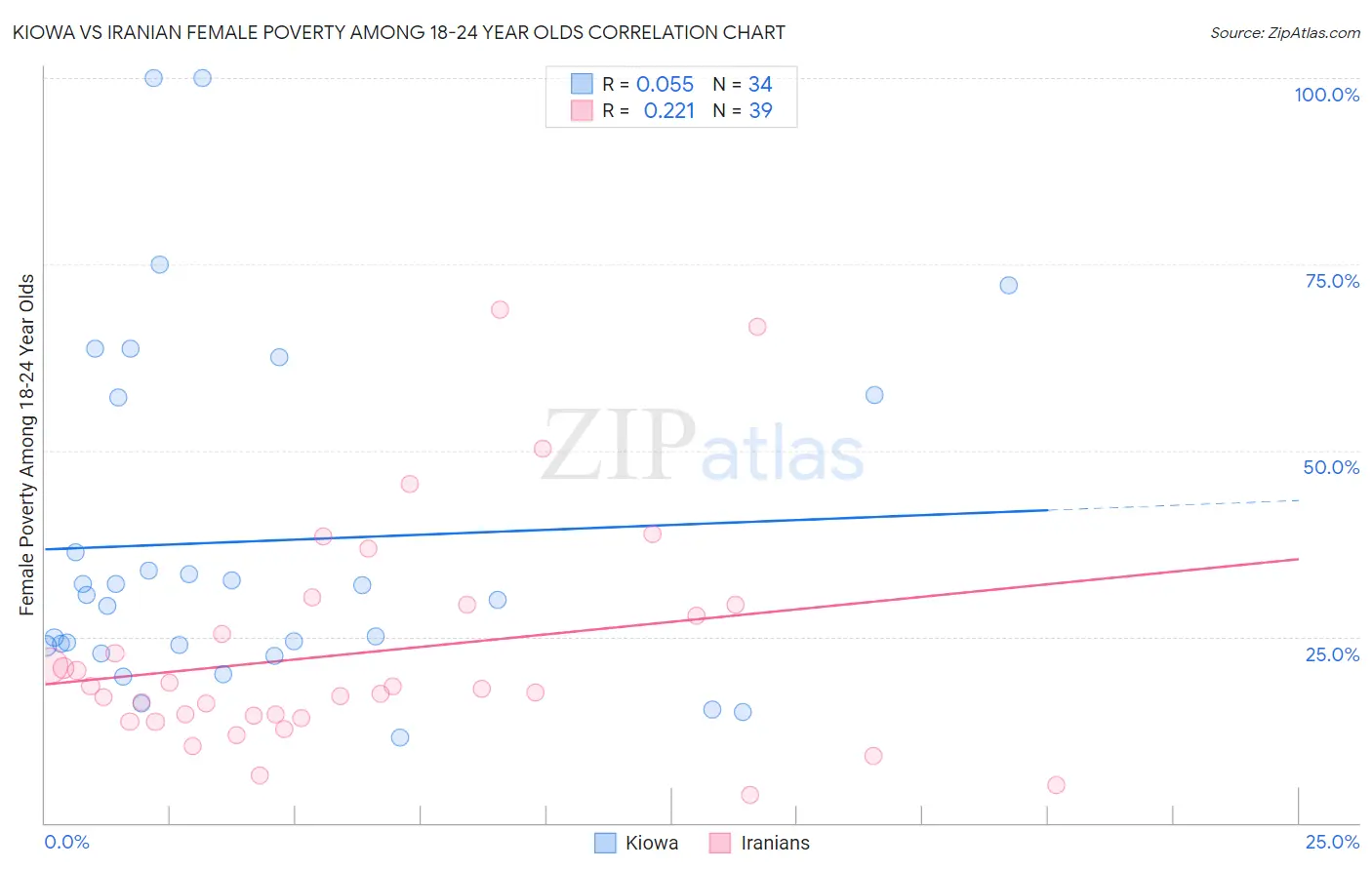 Kiowa vs Iranian Female Poverty Among 18-24 Year Olds