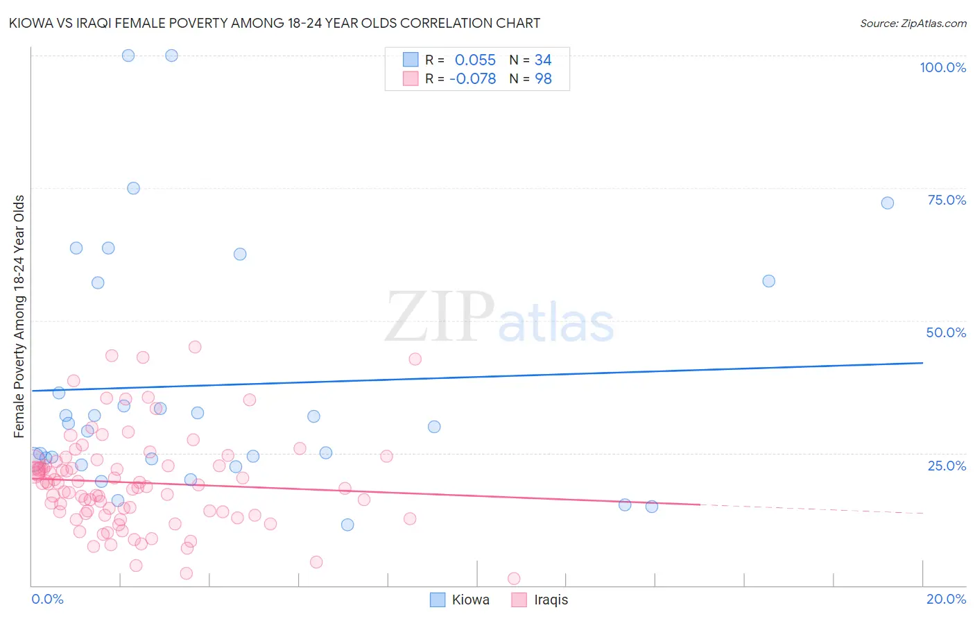 Kiowa vs Iraqi Female Poverty Among 18-24 Year Olds