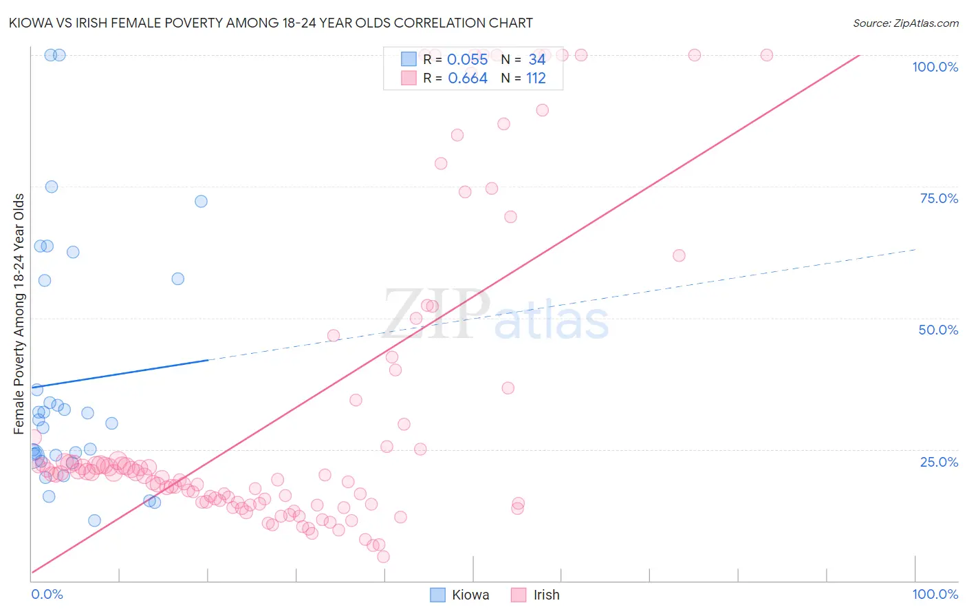 Kiowa vs Irish Female Poverty Among 18-24 Year Olds