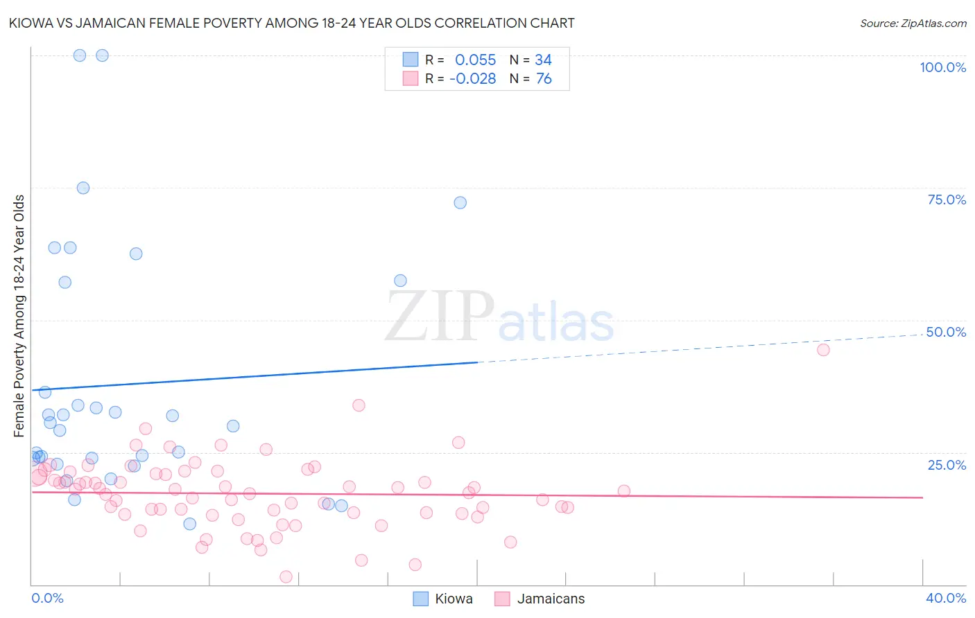 Kiowa vs Jamaican Female Poverty Among 18-24 Year Olds