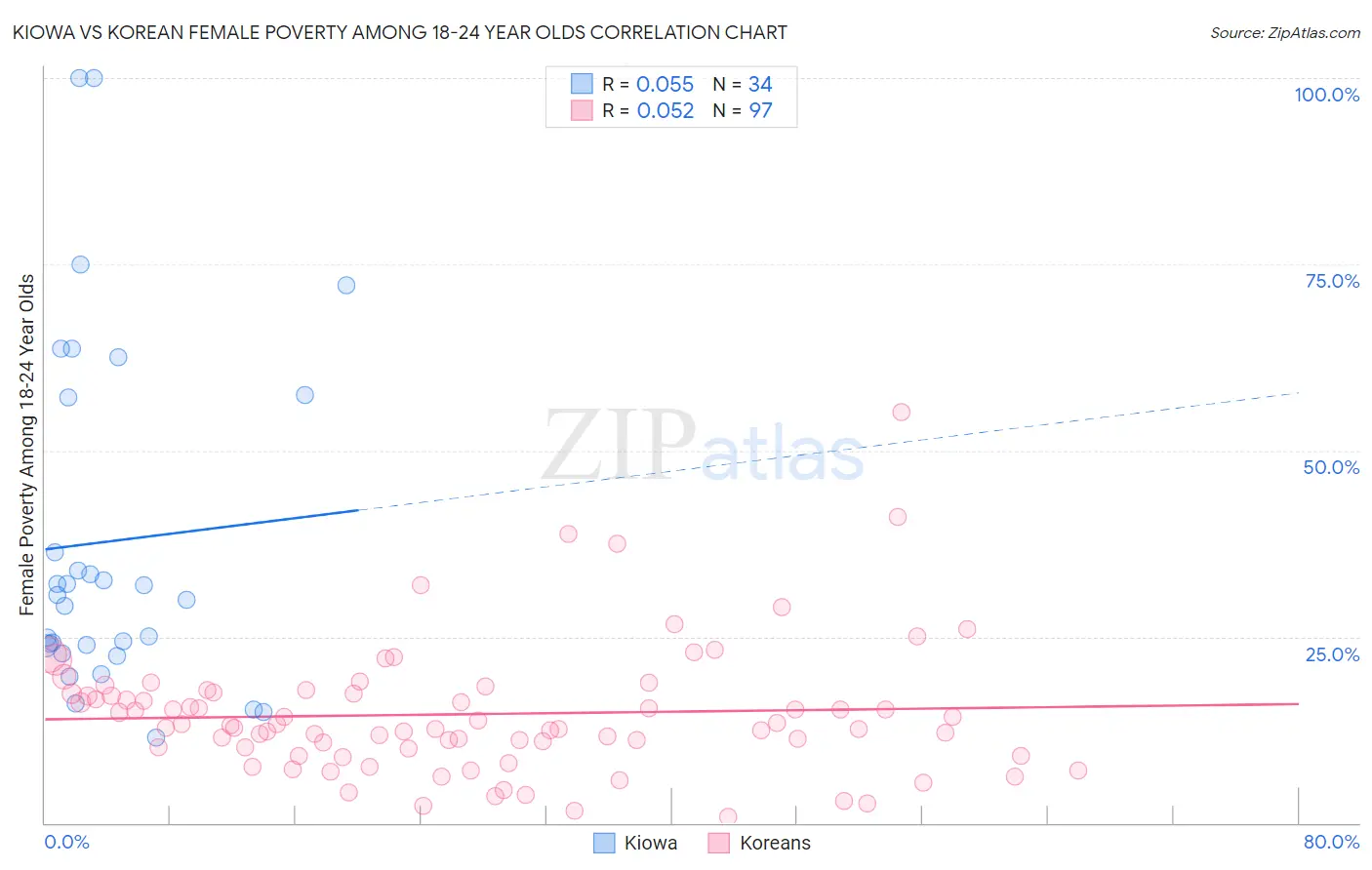 Kiowa vs Korean Female Poverty Among 18-24 Year Olds