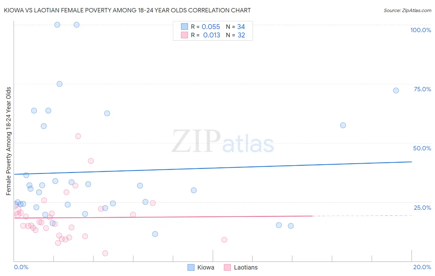 Kiowa vs Laotian Female Poverty Among 18-24 Year Olds
