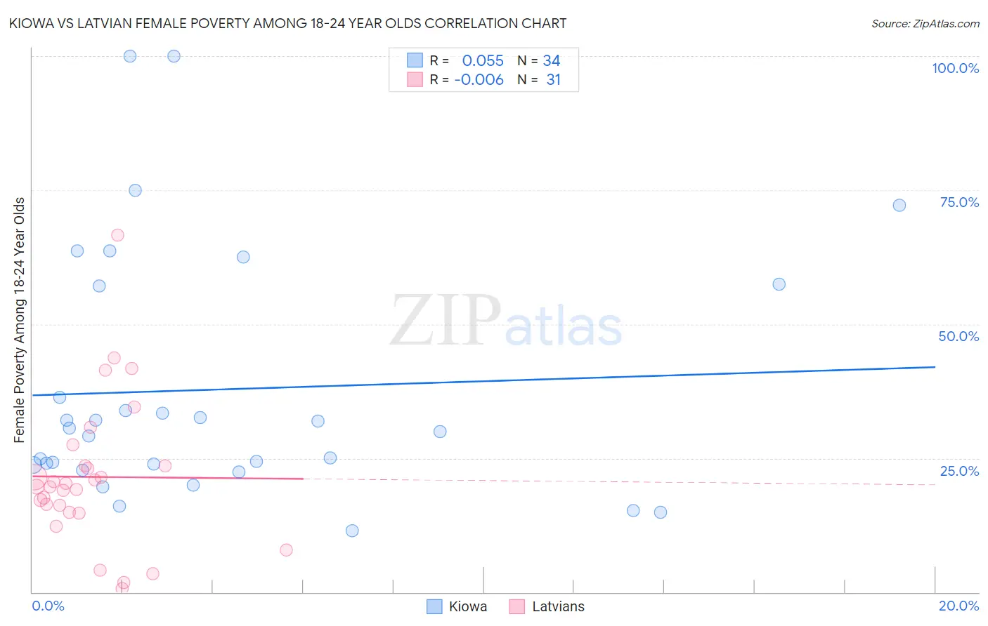 Kiowa vs Latvian Female Poverty Among 18-24 Year Olds