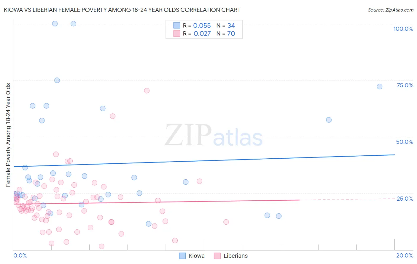 Kiowa vs Liberian Female Poverty Among 18-24 Year Olds