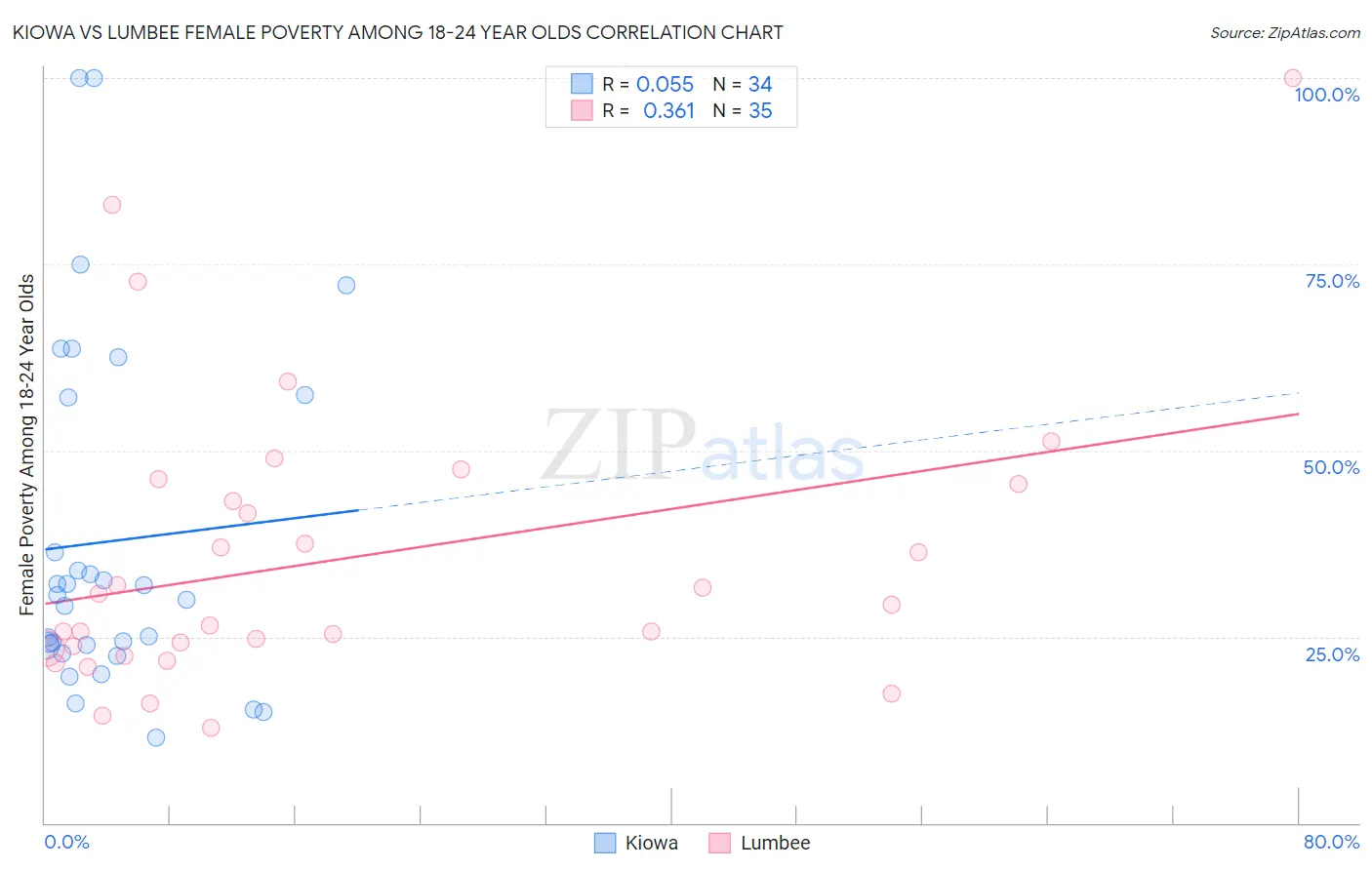 Kiowa vs Lumbee Female Poverty Among 18-24 Year Olds