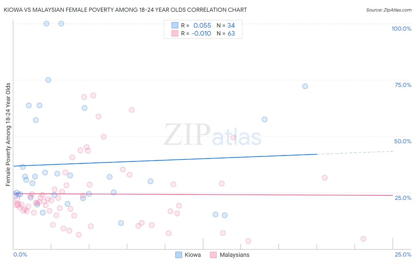 Kiowa vs Malaysian Female Poverty Among 18-24 Year Olds