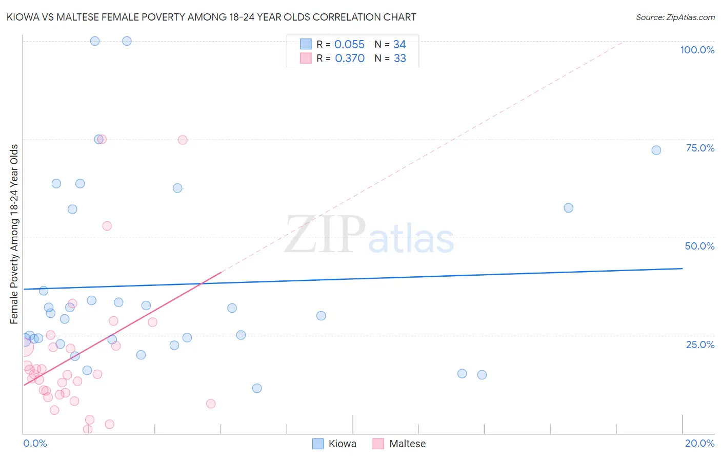 Kiowa vs Maltese Female Poverty Among 18-24 Year Olds