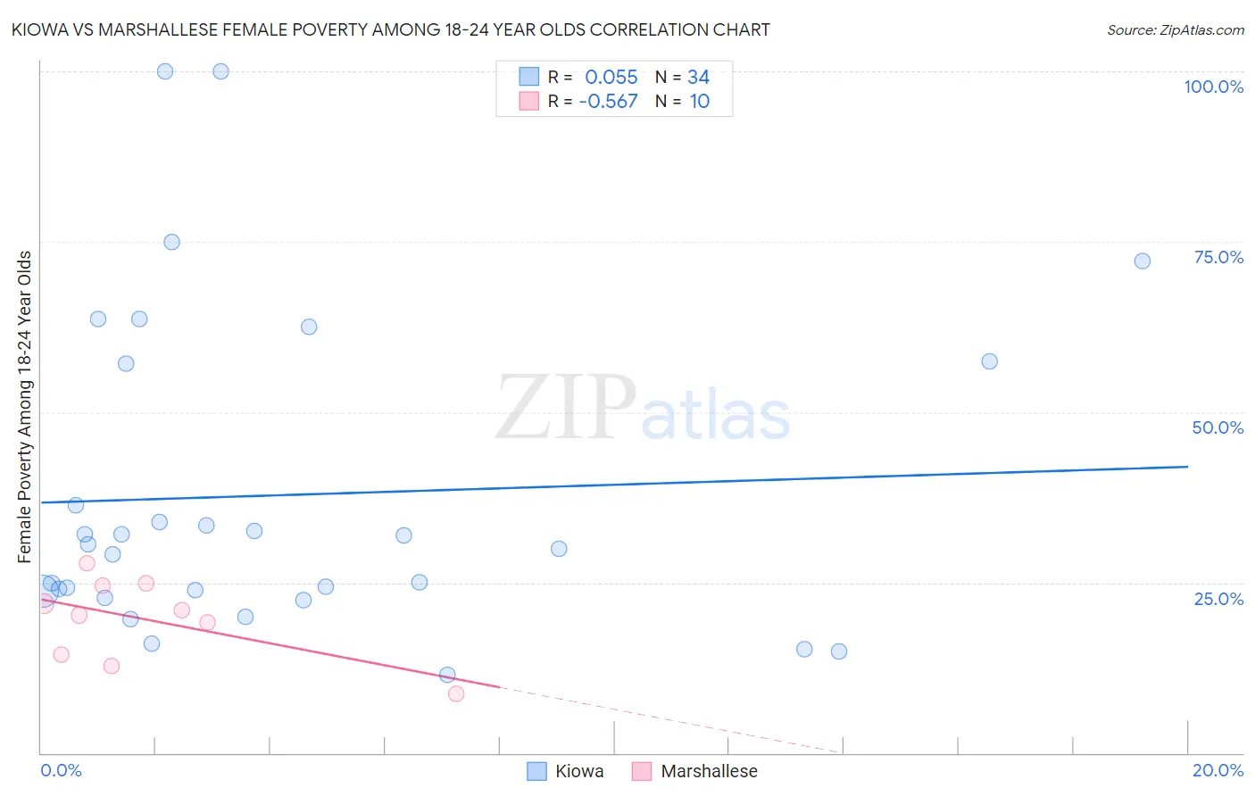 Kiowa vs Marshallese Female Poverty Among 18-24 Year Olds