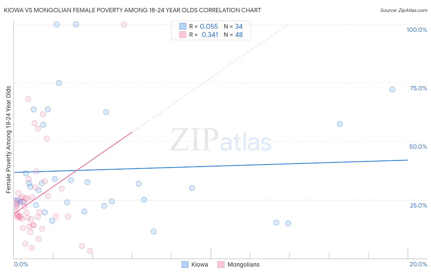 Kiowa vs Mongolian Female Poverty Among 18-24 Year Olds