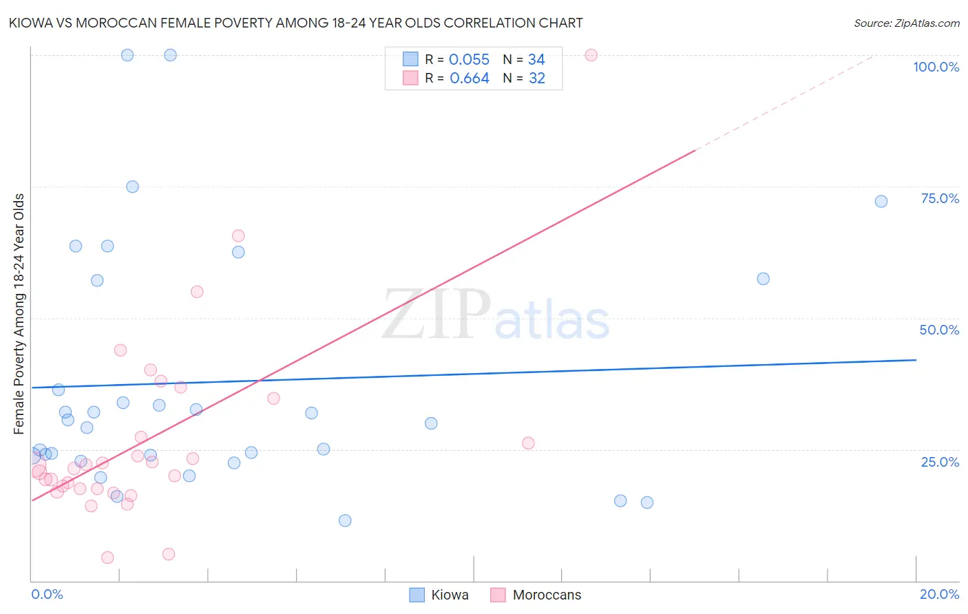 Kiowa vs Moroccan Female Poverty Among 18-24 Year Olds