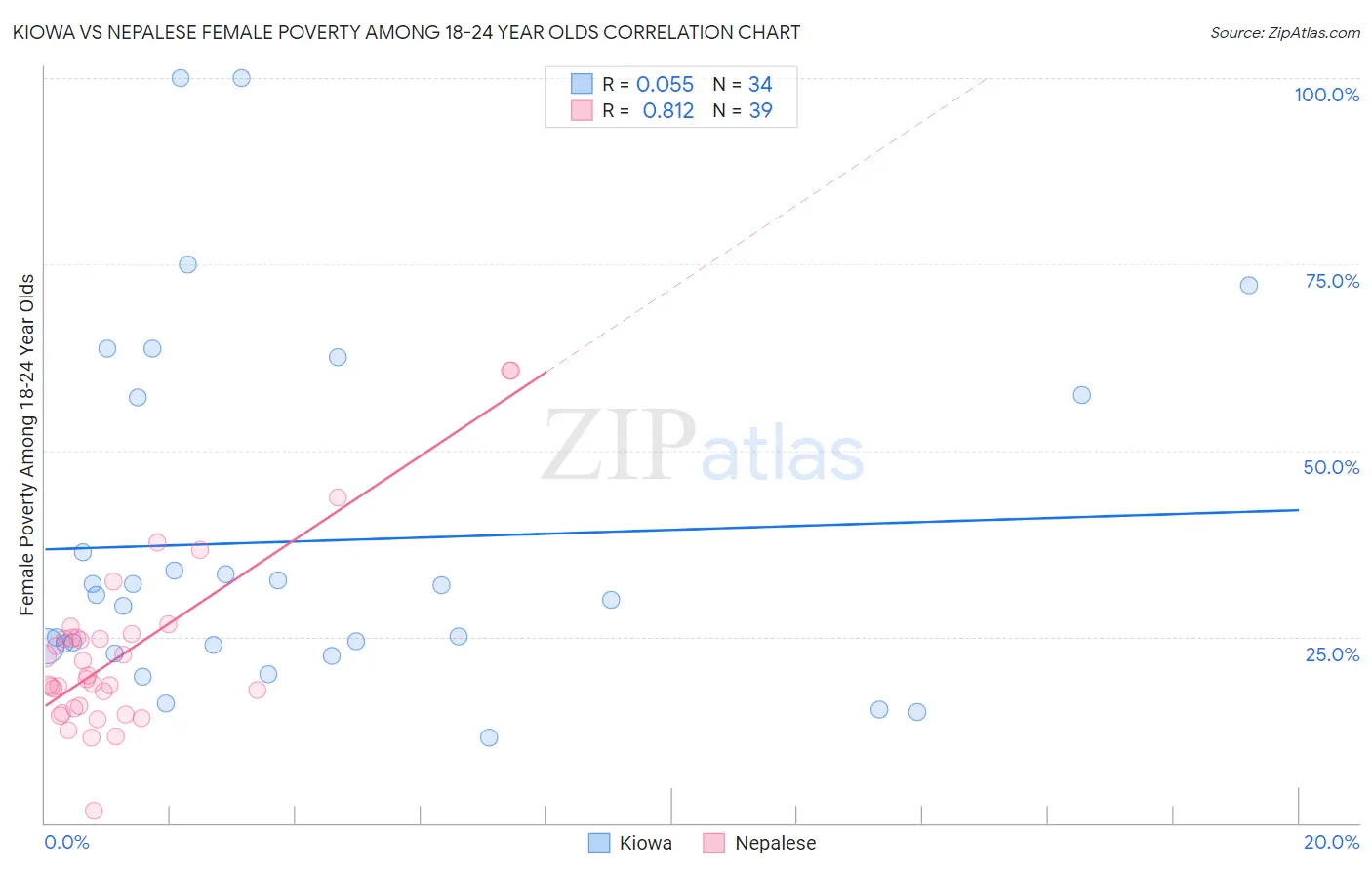 Kiowa vs Nepalese Female Poverty Among 18-24 Year Olds