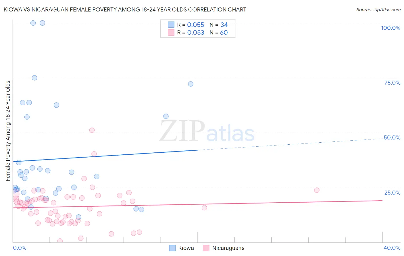 Kiowa vs Nicaraguan Female Poverty Among 18-24 Year Olds