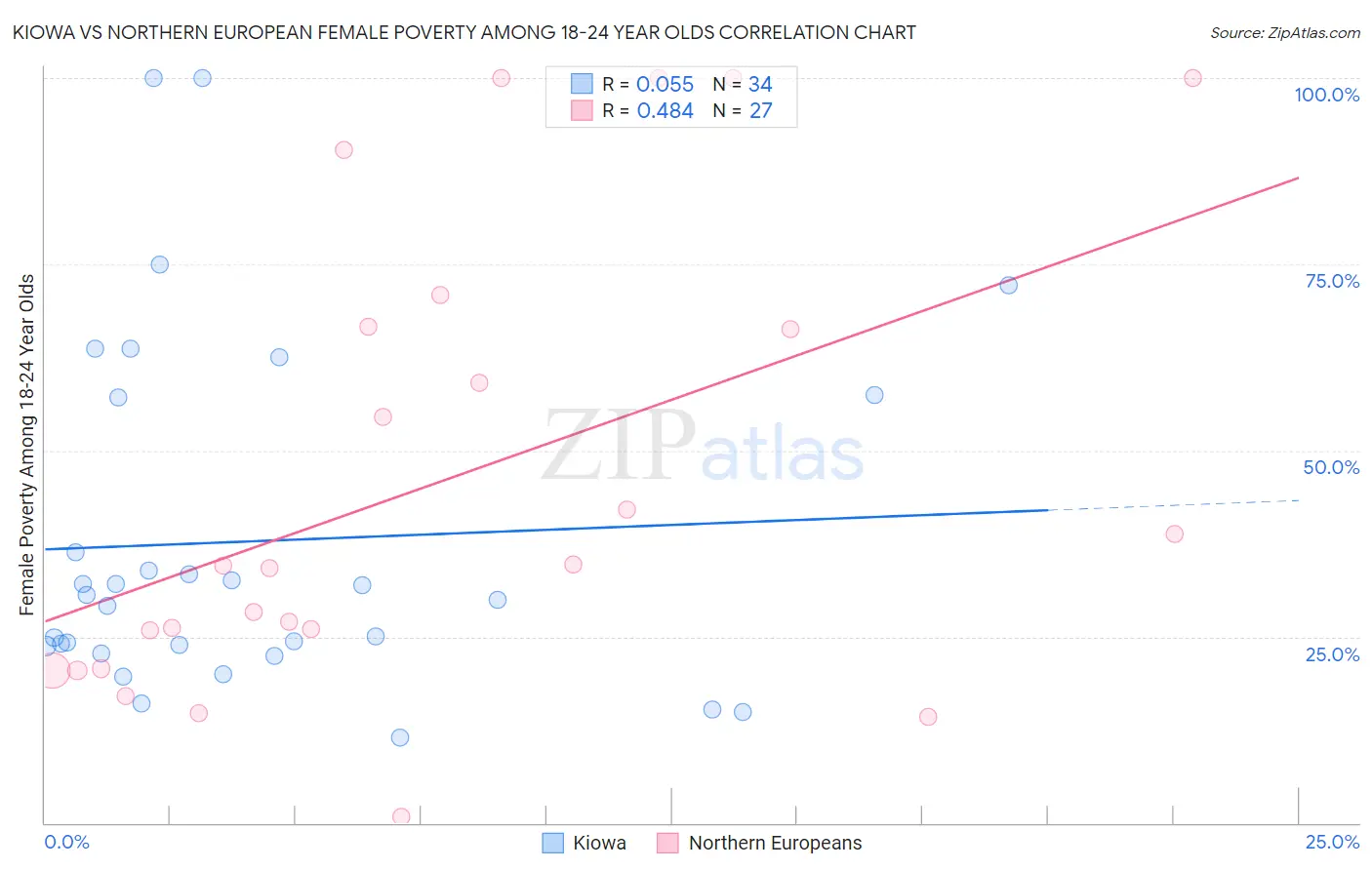 Kiowa vs Northern European Female Poverty Among 18-24 Year Olds