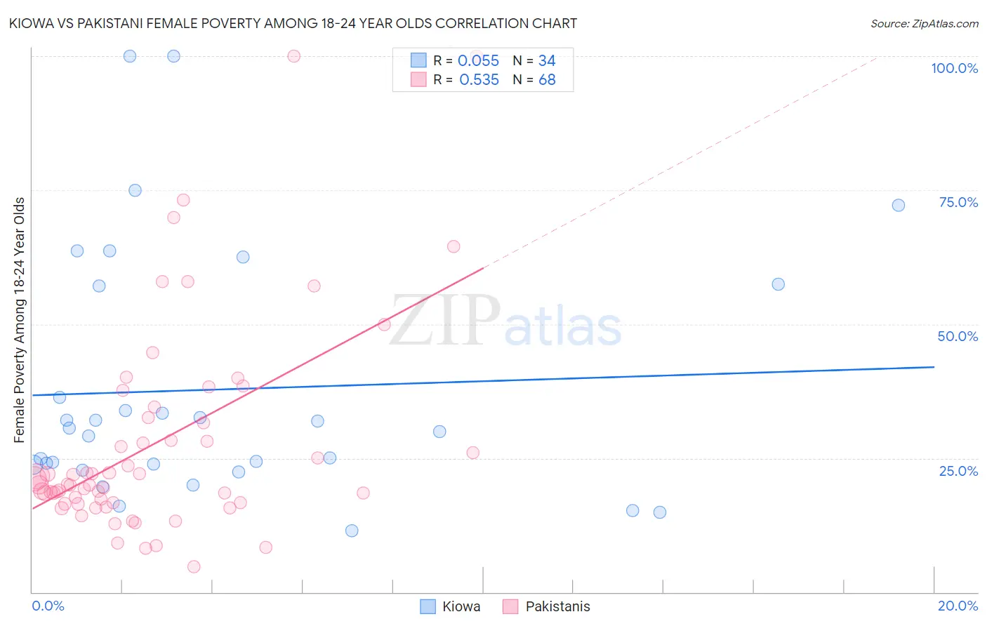 Kiowa vs Pakistani Female Poverty Among 18-24 Year Olds