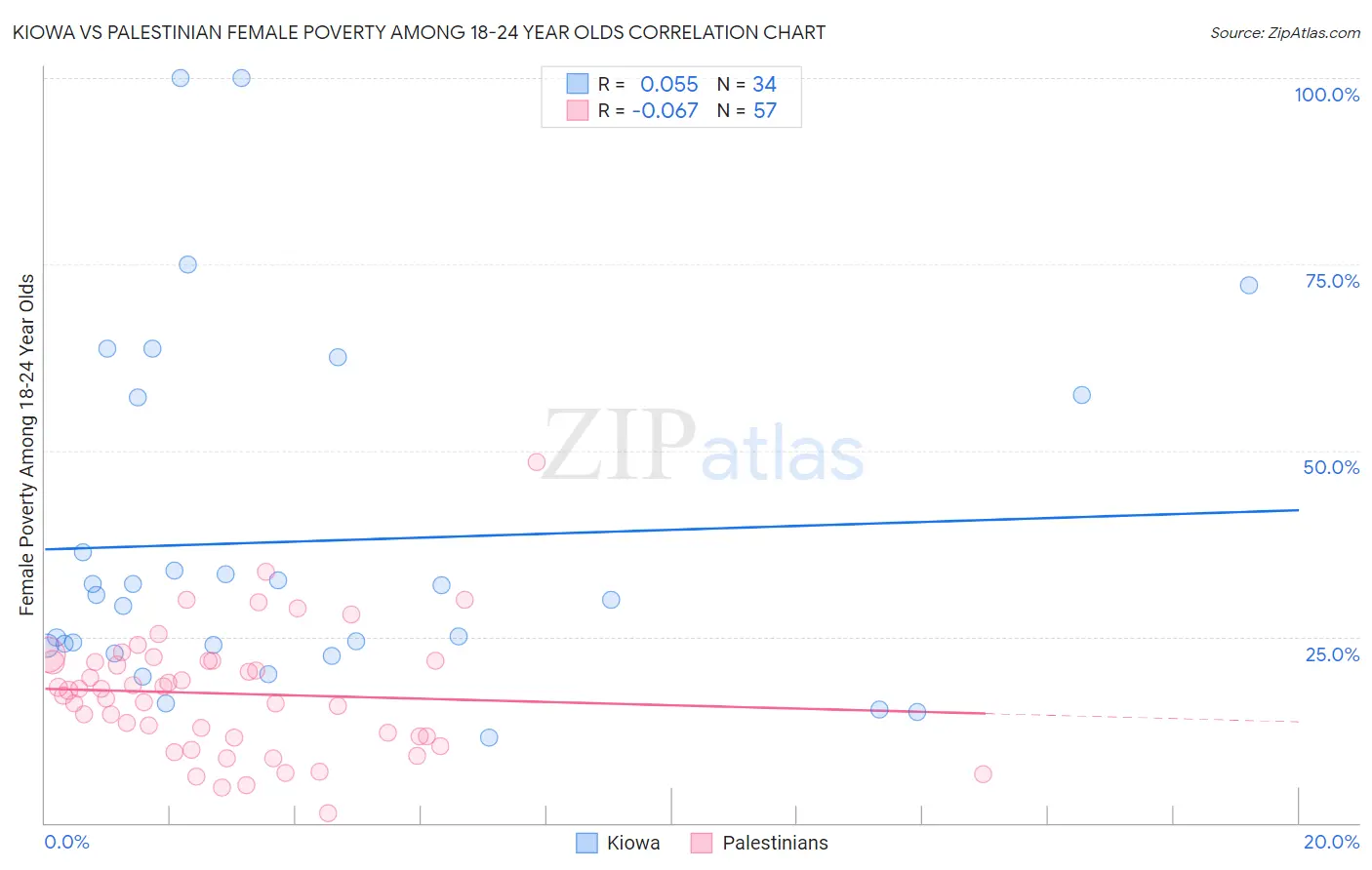 Kiowa vs Palestinian Female Poverty Among 18-24 Year Olds
