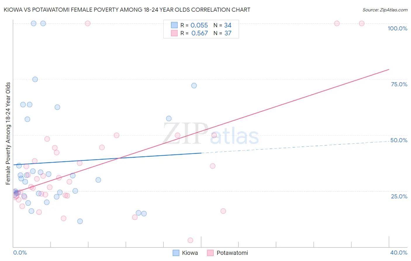 Kiowa vs Potawatomi Female Poverty Among 18-24 Year Olds