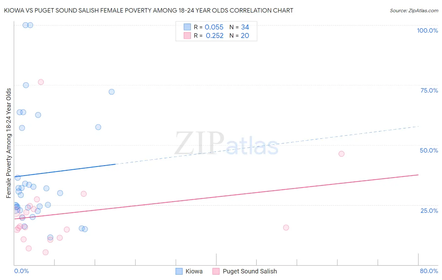 Kiowa vs Puget Sound Salish Female Poverty Among 18-24 Year Olds