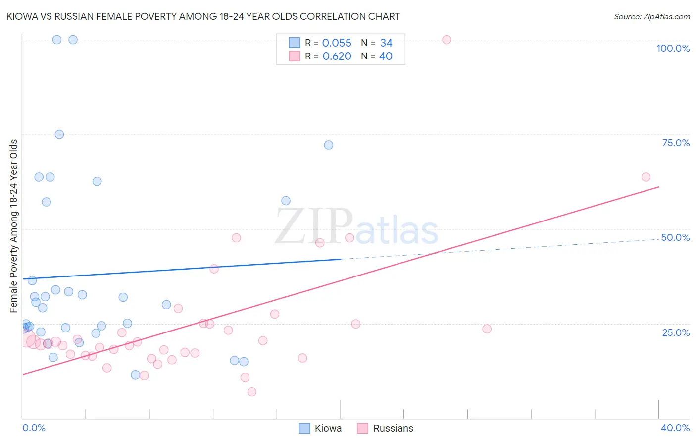Kiowa vs Russian Female Poverty Among 18-24 Year Olds