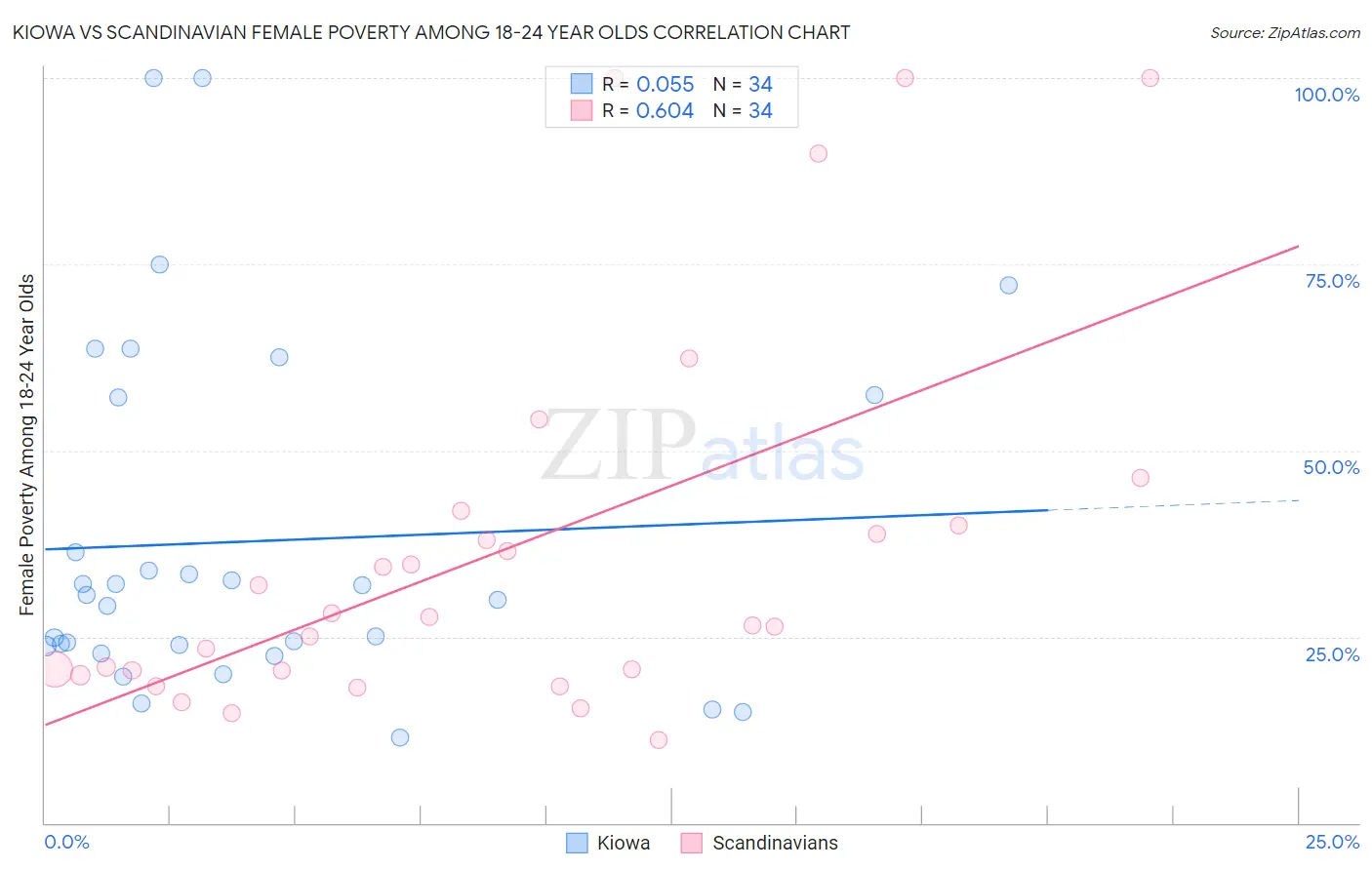 Kiowa vs Scandinavian Female Poverty Among 18-24 Year Olds