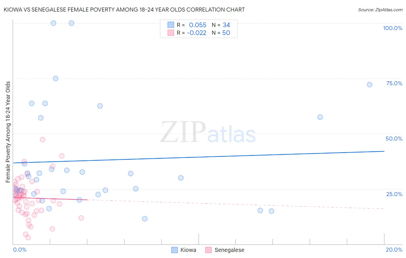 Kiowa vs Senegalese Female Poverty Among 18-24 Year Olds