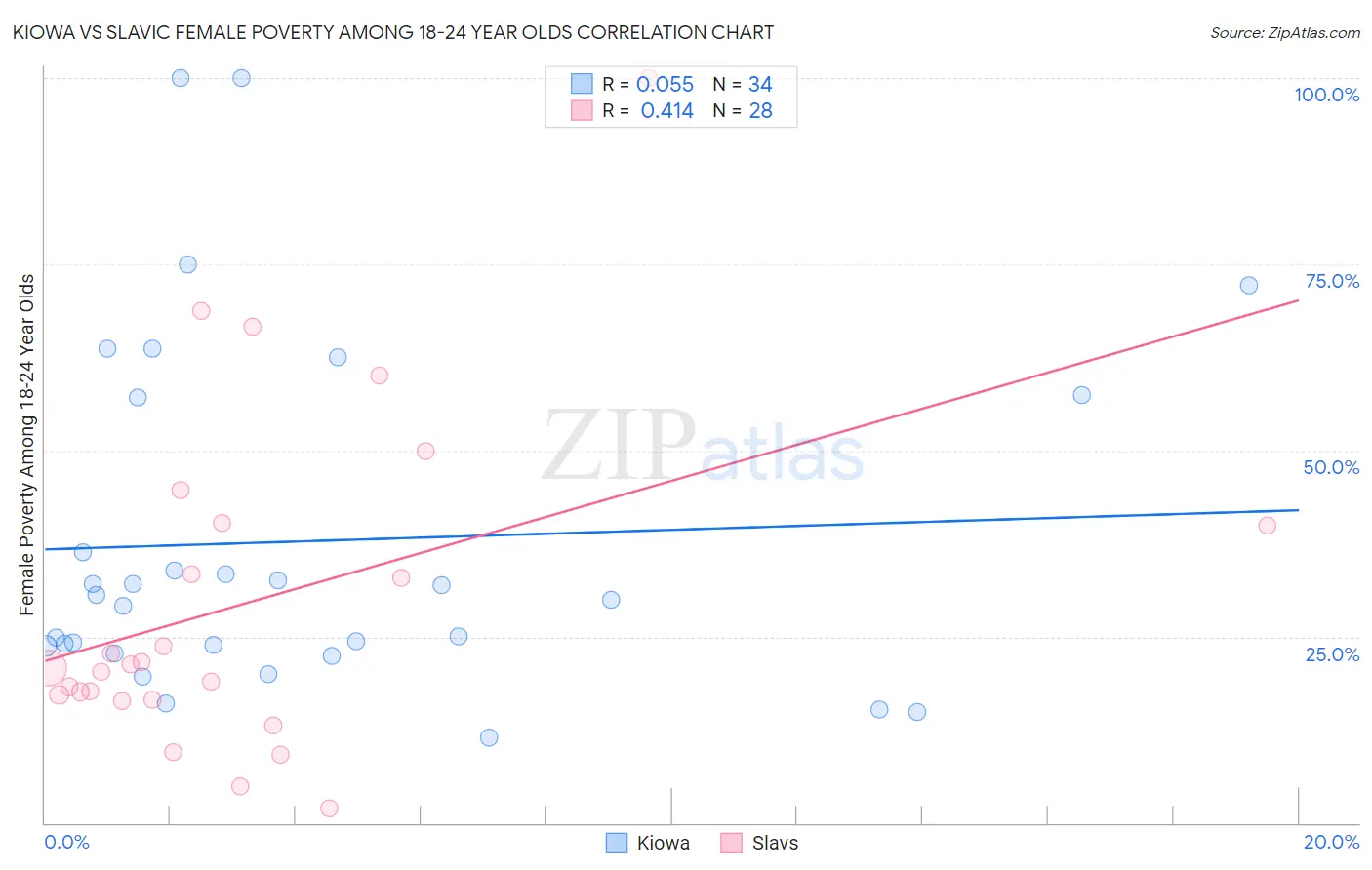 Kiowa vs Slavic Female Poverty Among 18-24 Year Olds