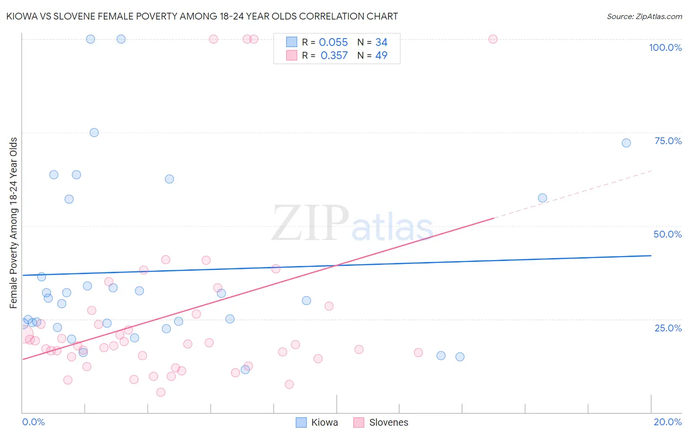 Kiowa vs Slovene Female Poverty Among 18-24 Year Olds