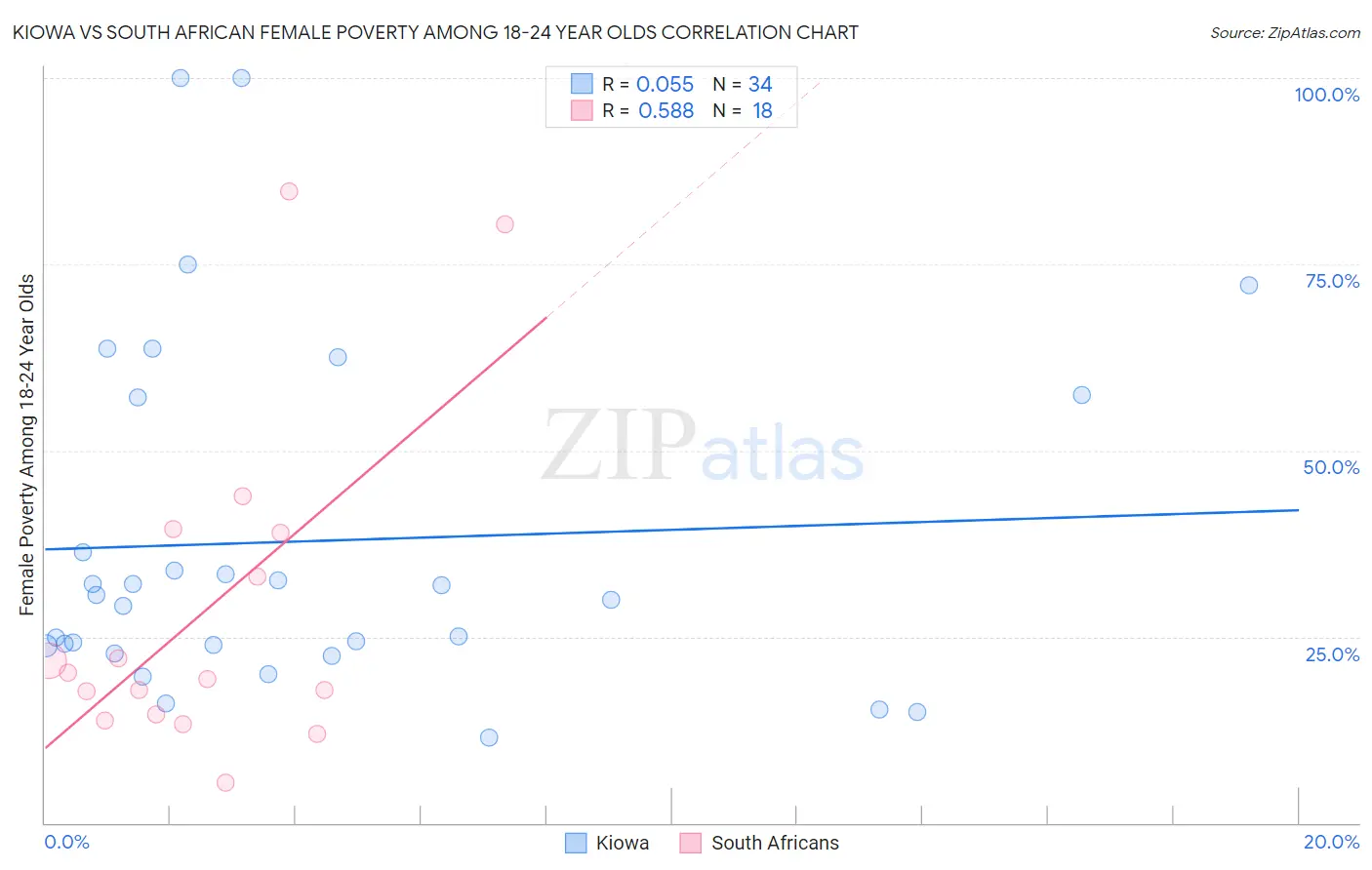 Kiowa vs South African Female Poverty Among 18-24 Year Olds