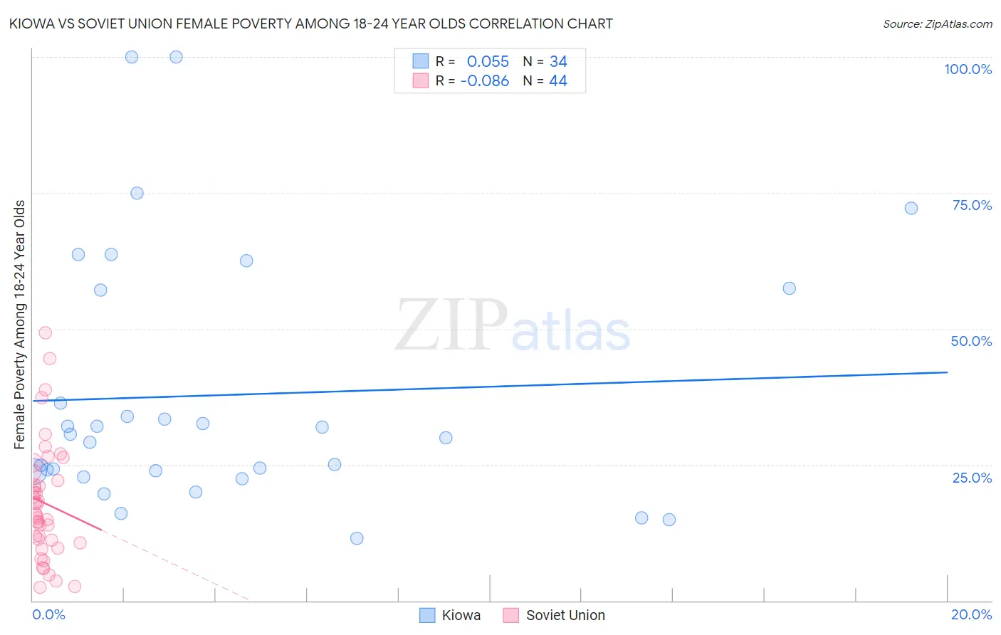 Kiowa vs Soviet Union Female Poverty Among 18-24 Year Olds