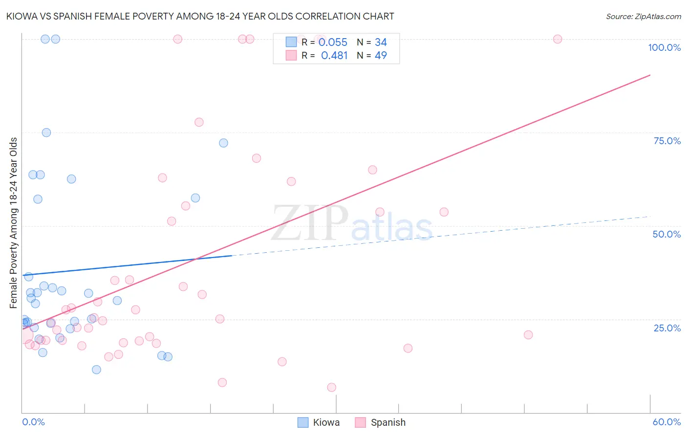 Kiowa vs Spanish Female Poverty Among 18-24 Year Olds