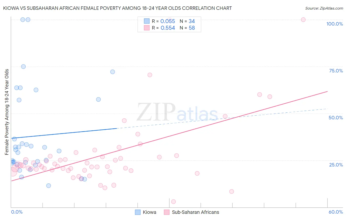 Kiowa vs Subsaharan African Female Poverty Among 18-24 Year Olds