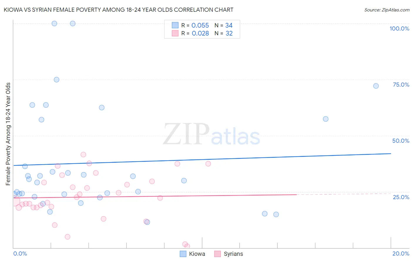 Kiowa vs Syrian Female Poverty Among 18-24 Year Olds
