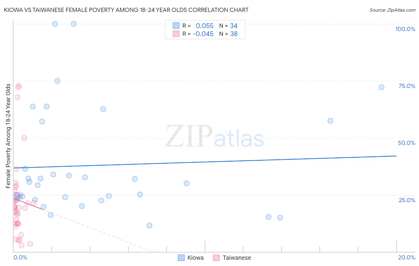 Kiowa vs Taiwanese Female Poverty Among 18-24 Year Olds