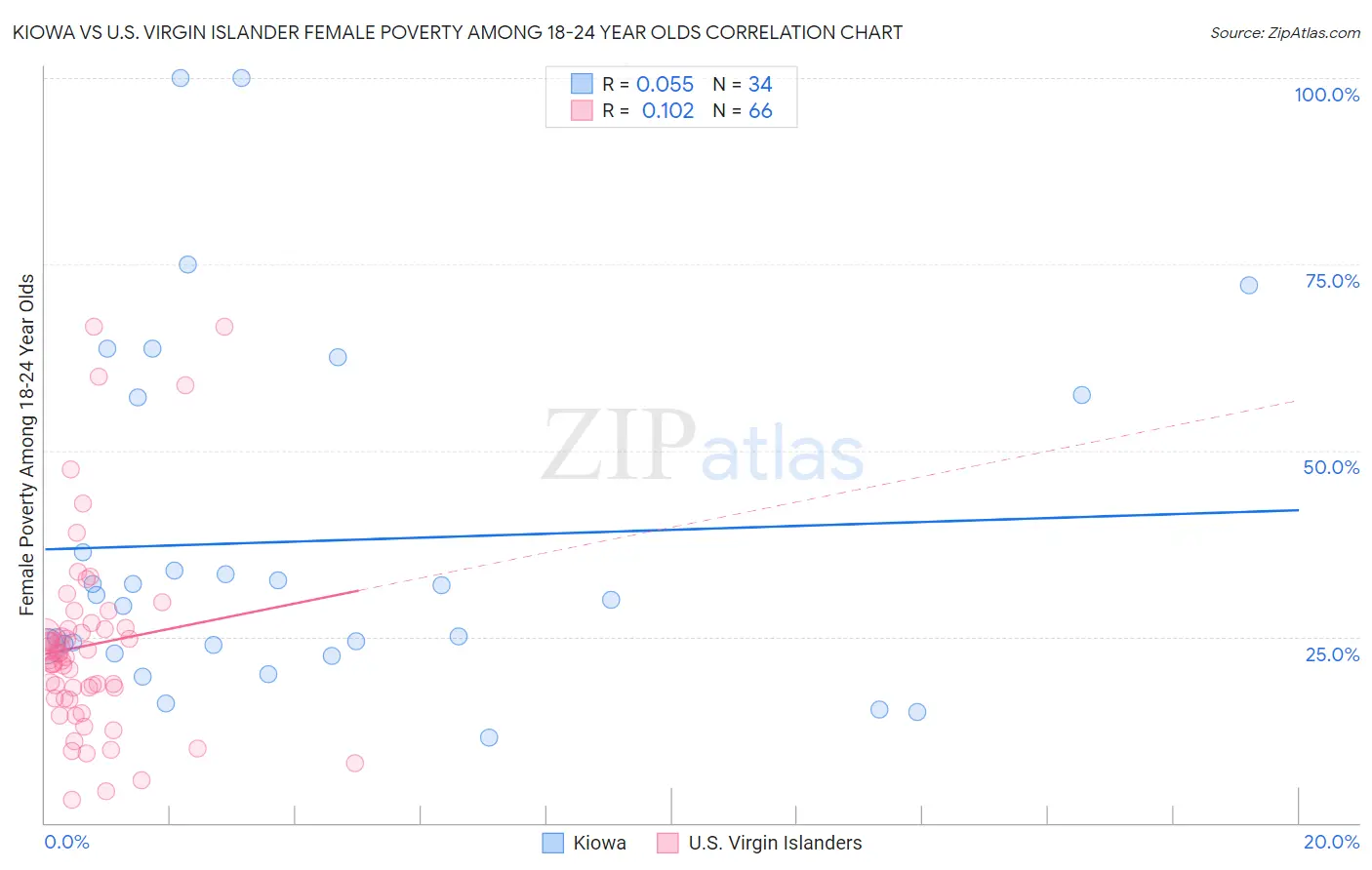 Kiowa vs U.S. Virgin Islander Female Poverty Among 18-24 Year Olds
