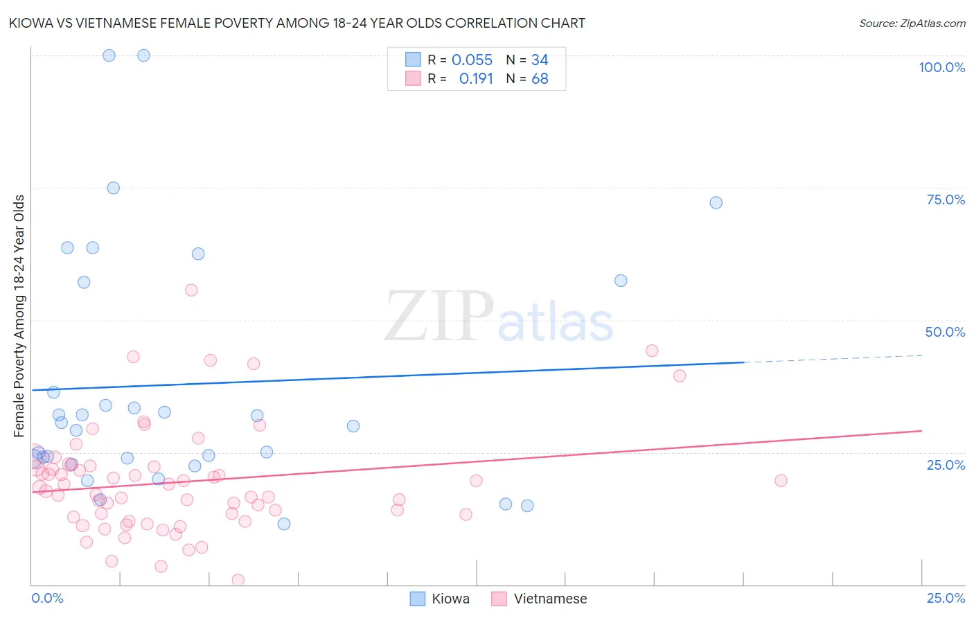 Kiowa vs Vietnamese Female Poverty Among 18-24 Year Olds