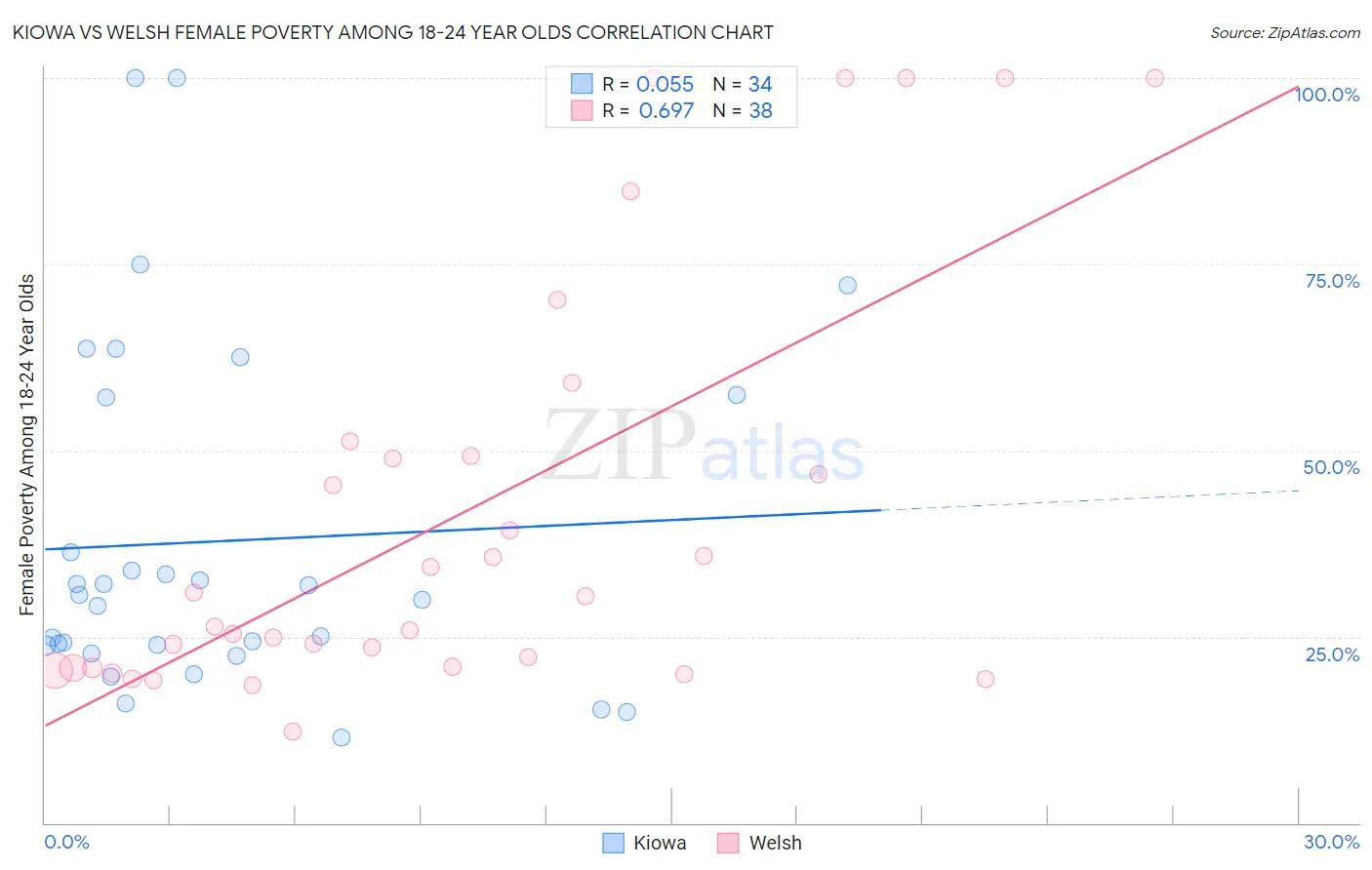 Kiowa vs Welsh Female Poverty Among 18-24 Year Olds
