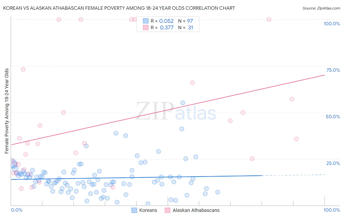 Korean vs Alaskan Athabascan Female Poverty Among 18-24 Year Olds