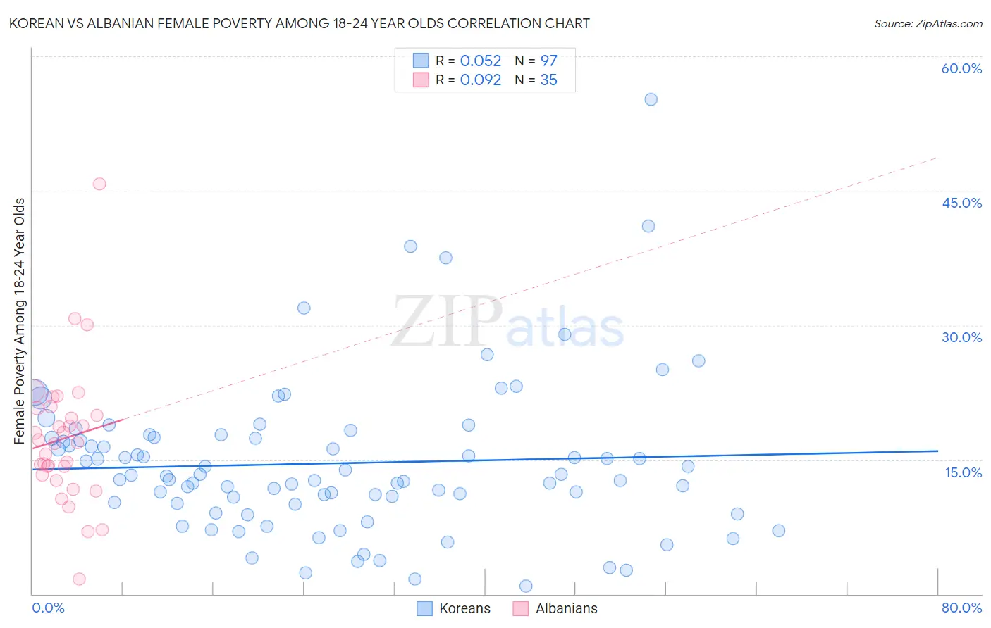 Korean vs Albanian Female Poverty Among 18-24 Year Olds