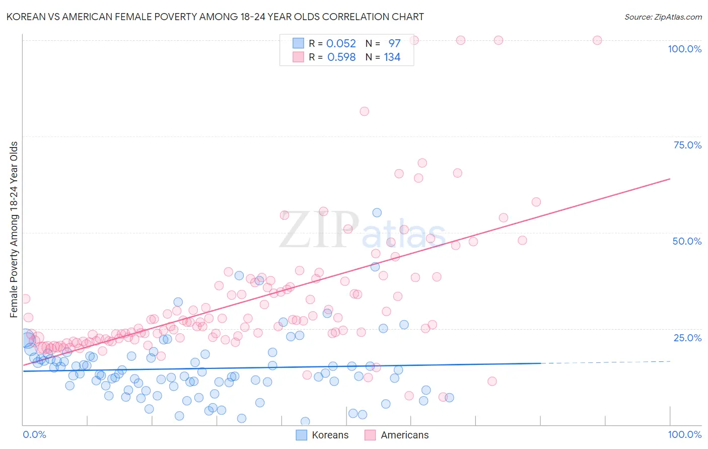 Korean vs American Female Poverty Among 18-24 Year Olds
