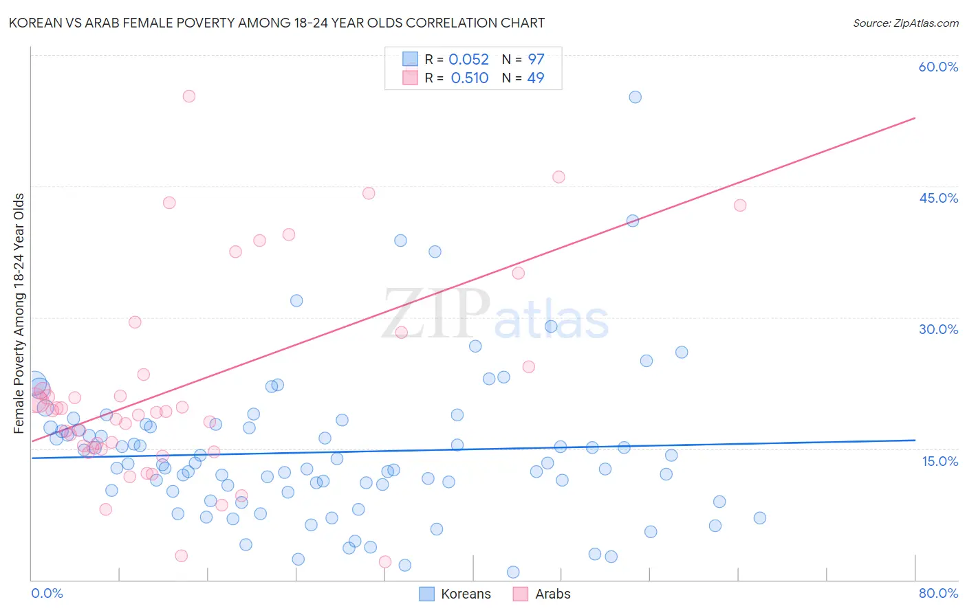 Korean vs Arab Female Poverty Among 18-24 Year Olds
