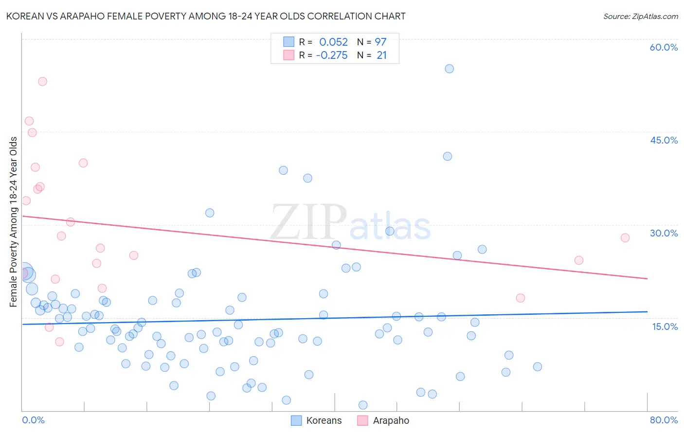 Korean vs Arapaho Female Poverty Among 18-24 Year Olds