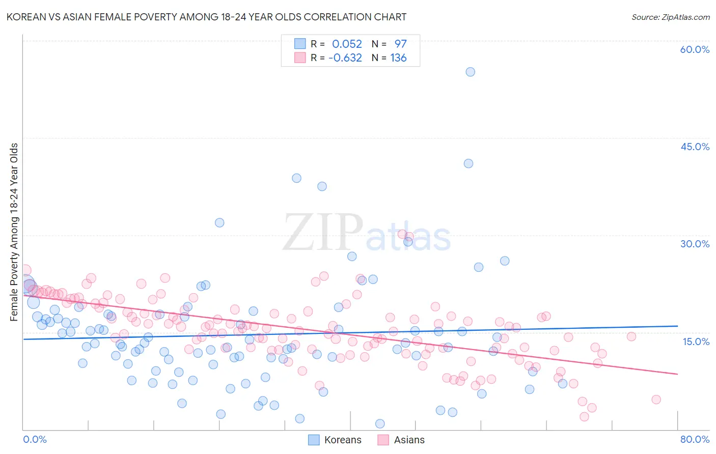 Korean vs Asian Female Poverty Among 18-24 Year Olds