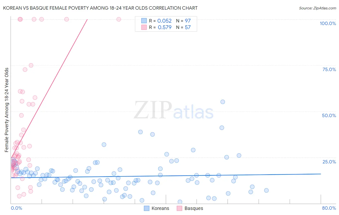 Korean vs Basque Female Poverty Among 18-24 Year Olds