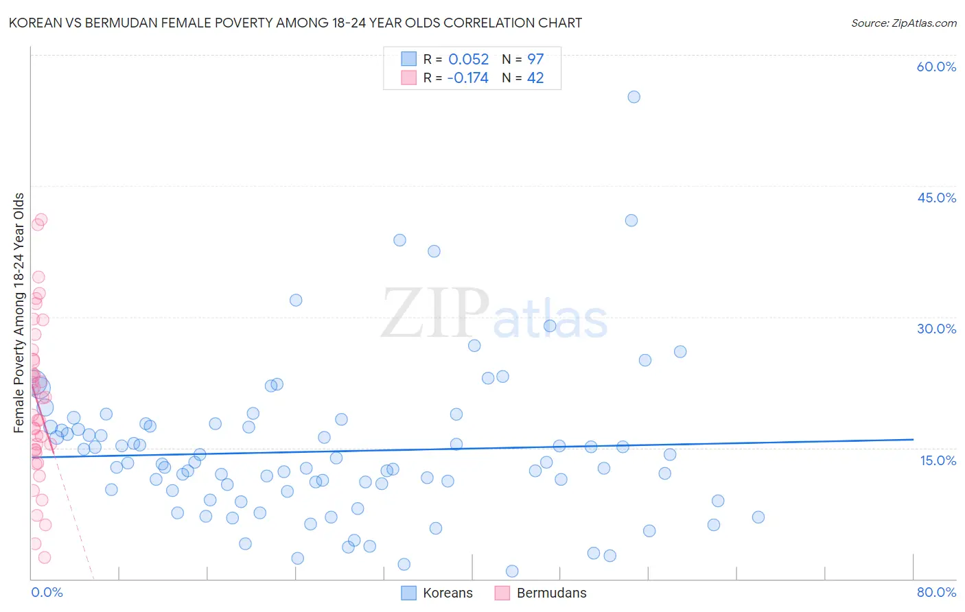 Korean vs Bermudan Female Poverty Among 18-24 Year Olds