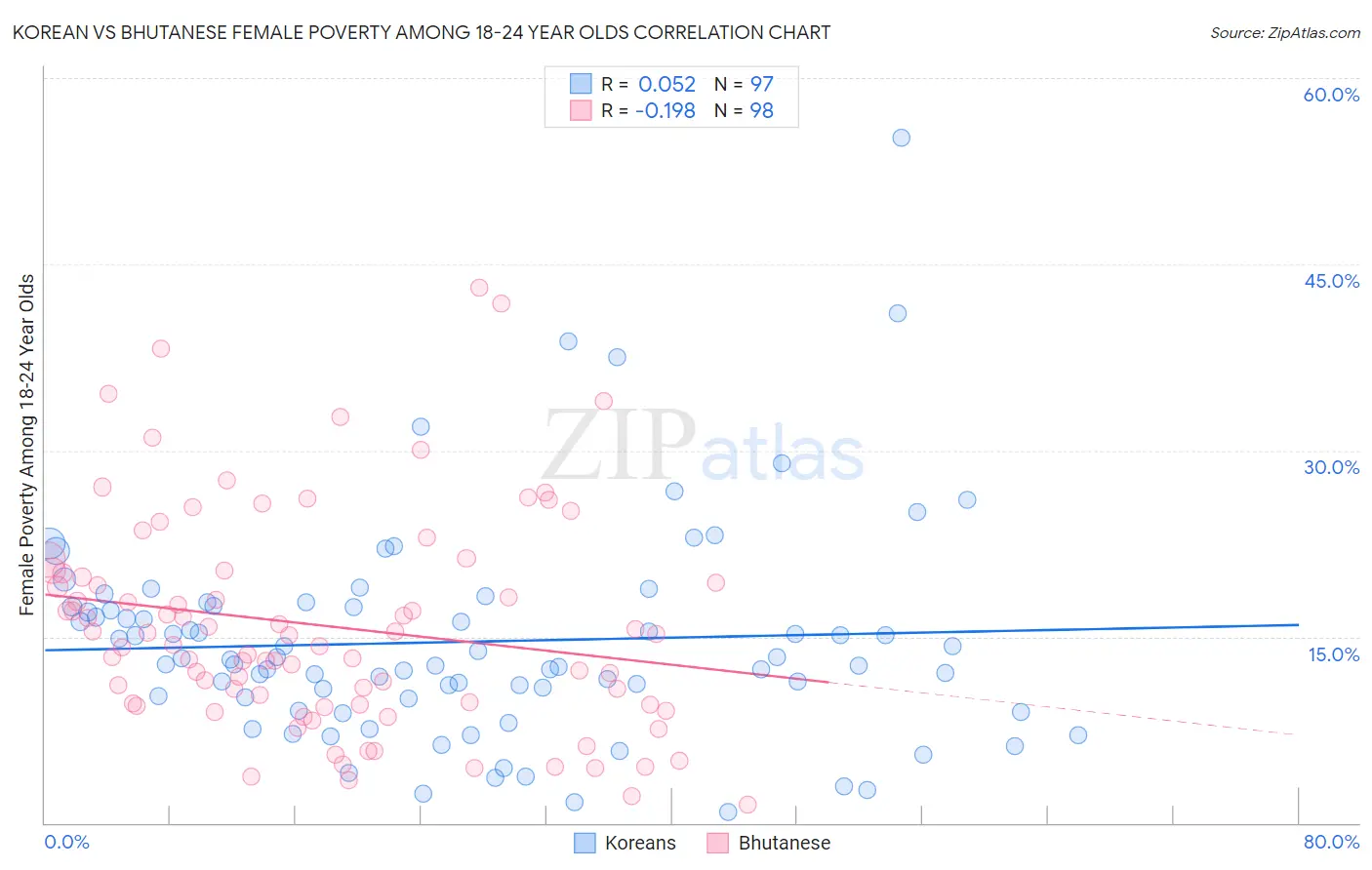 Korean vs Bhutanese Female Poverty Among 18-24 Year Olds