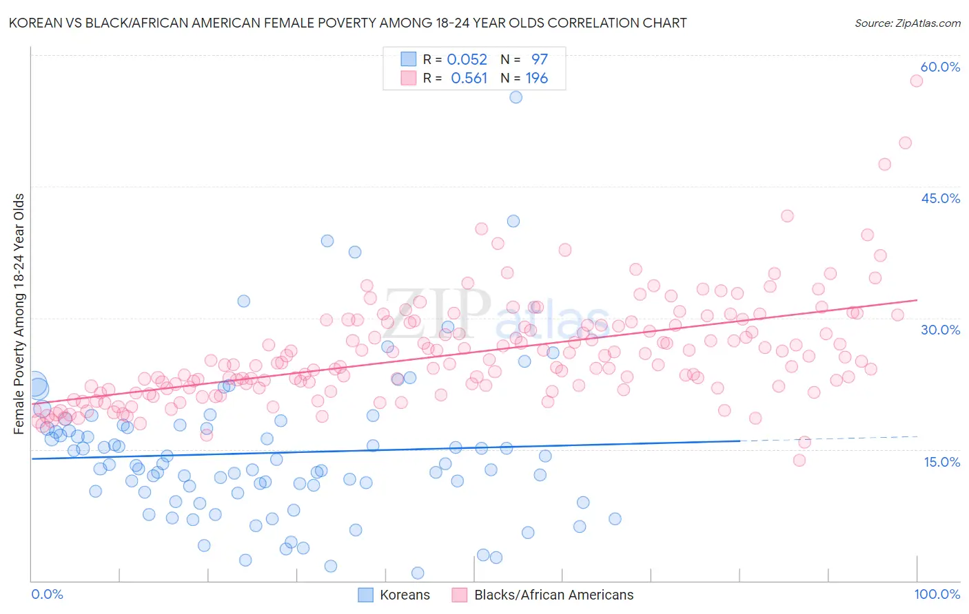 Korean vs Black/African American Female Poverty Among 18-24 Year Olds