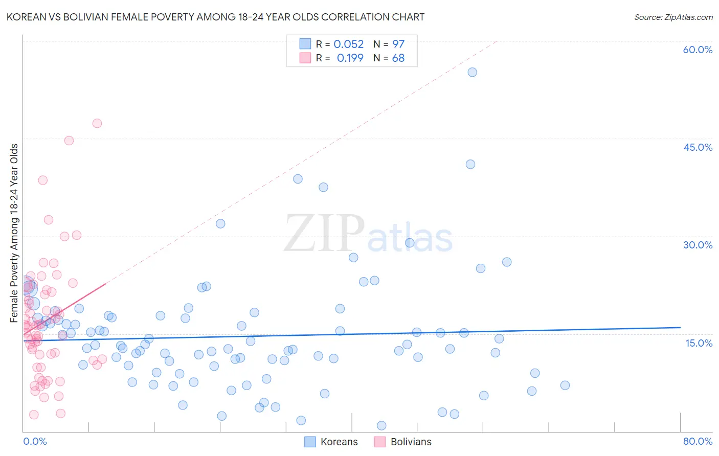 Korean vs Bolivian Female Poverty Among 18-24 Year Olds