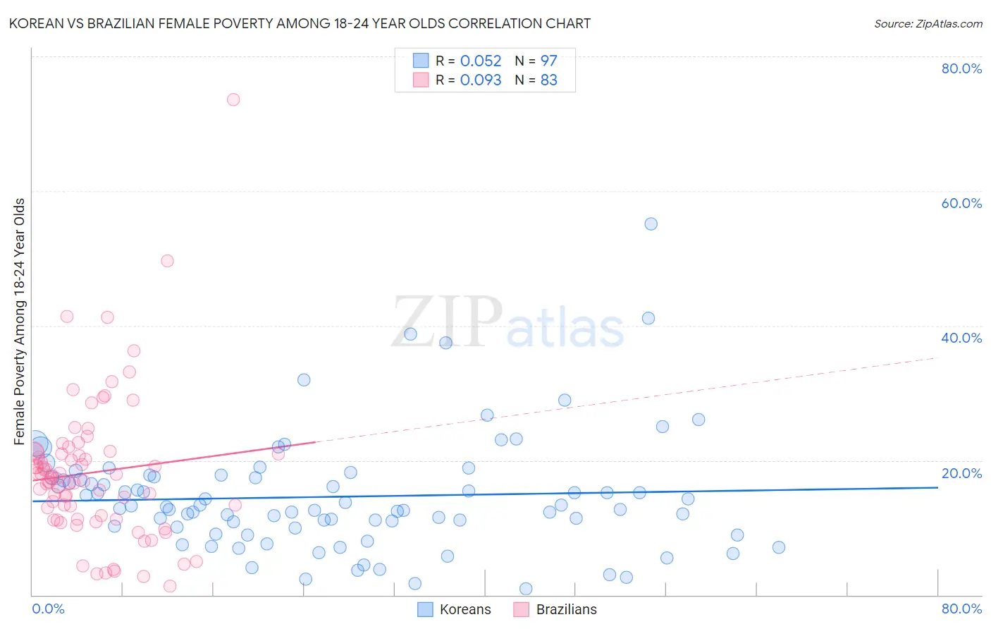 Korean vs Brazilian Female Poverty Among 18-24 Year Olds