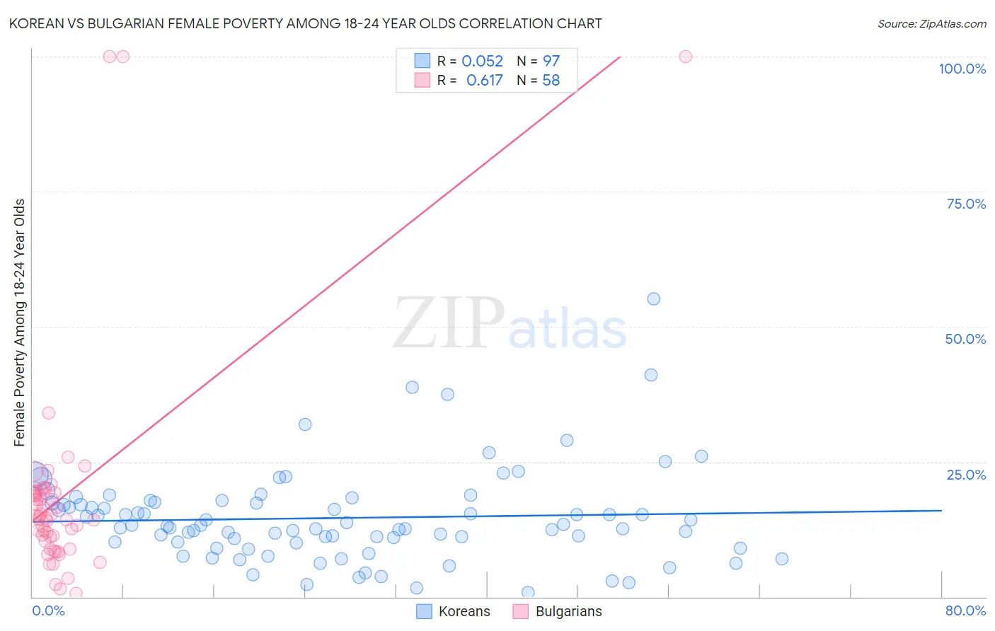 Korean vs Bulgarian Female Poverty Among 18-24 Year Olds