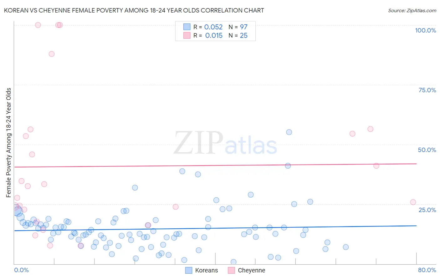 Korean vs Cheyenne Female Poverty Among 18-24 Year Olds